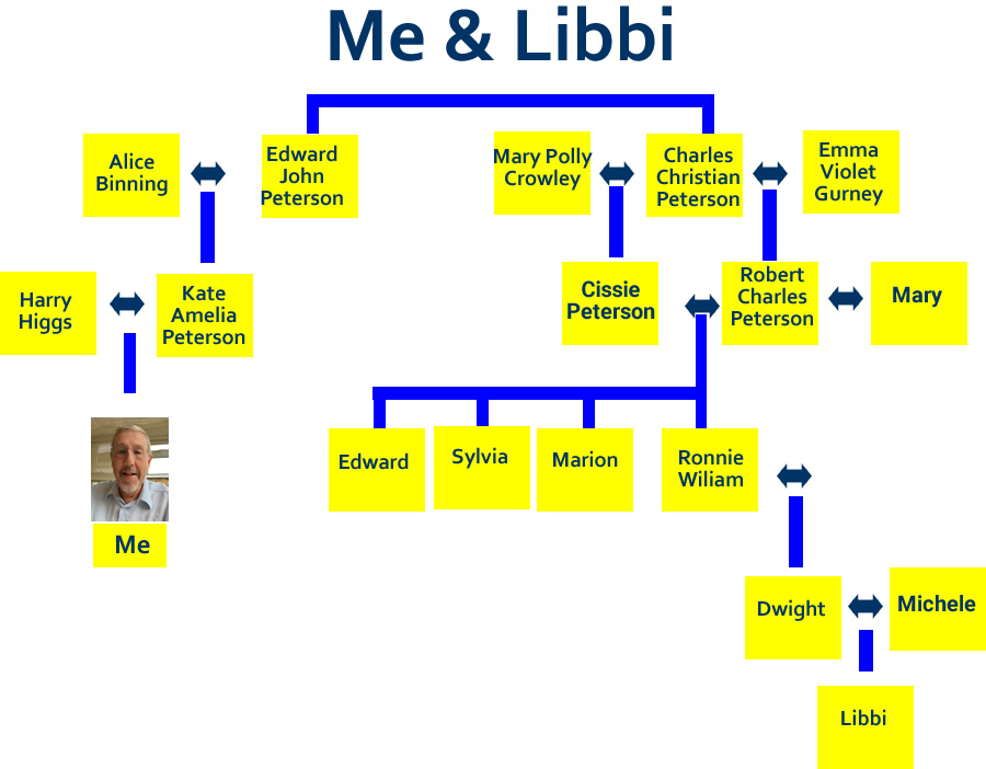 Diagram showing my relationship to Libbi